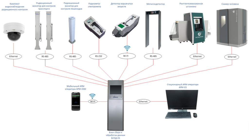 Автоматизированный комплекс радиационного контроля АКРК-01М